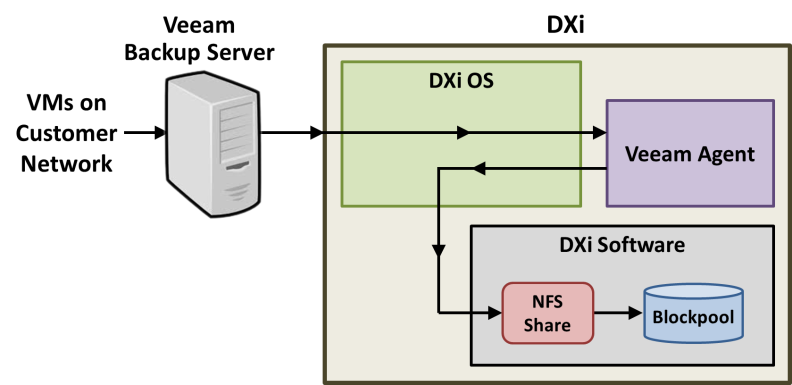 DXi Veeam Installation